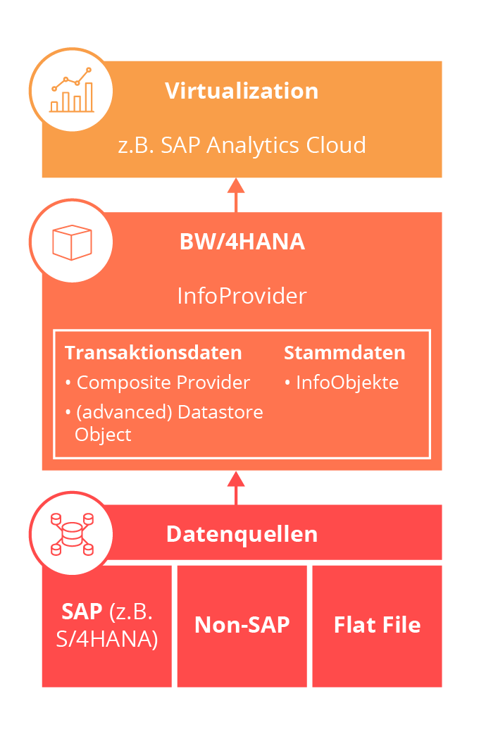 Abbildung einer SAP BW/4HANA Architektur