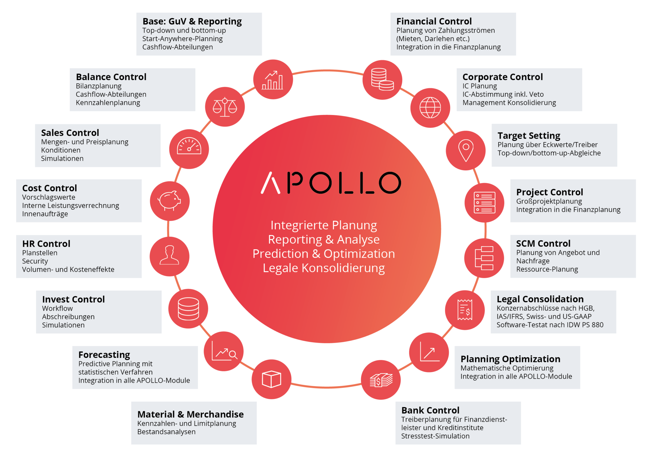 Ansicht der verschiedenen APOLLO Module
