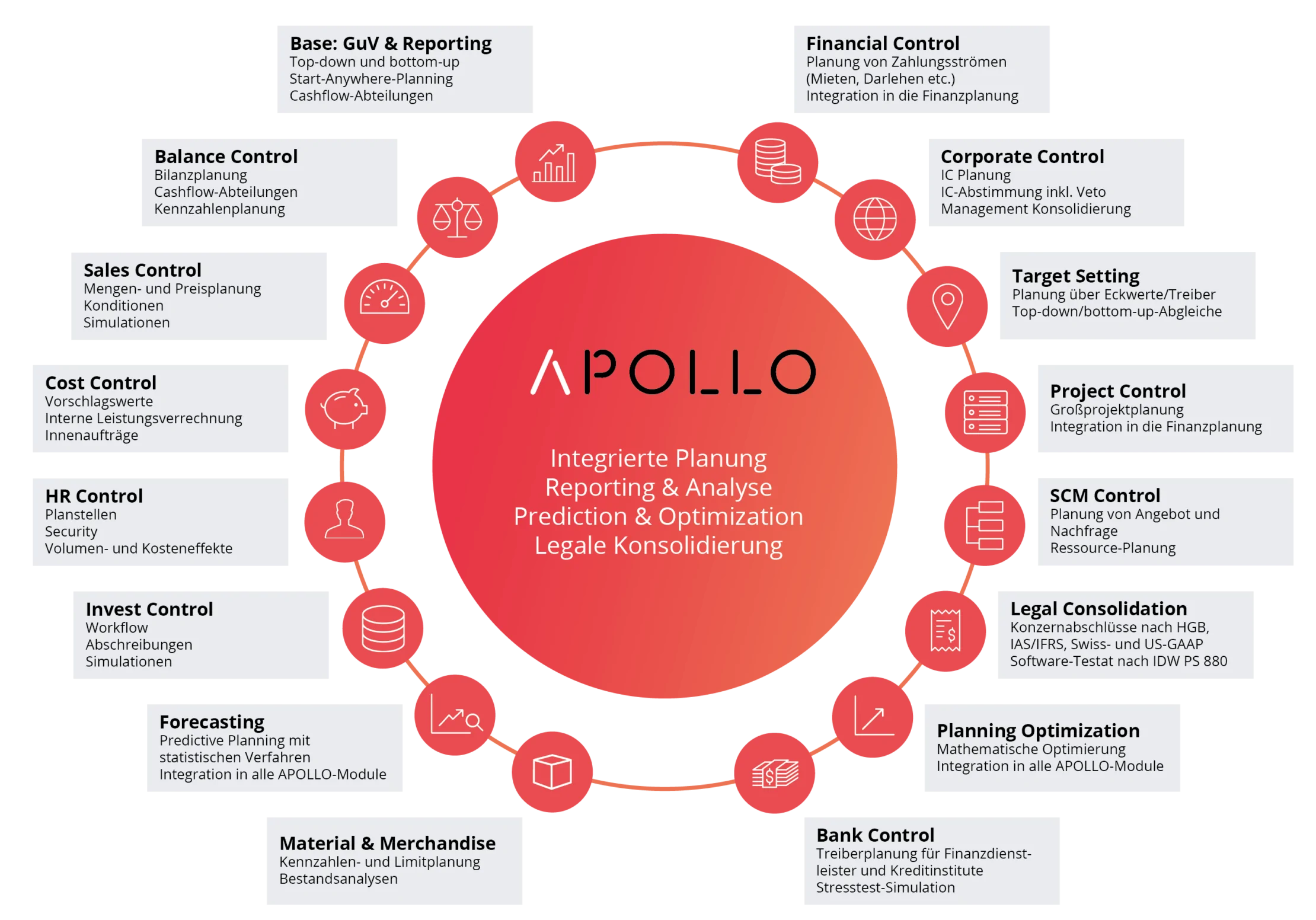 Ansicht der verschiedenen APOLLO Module