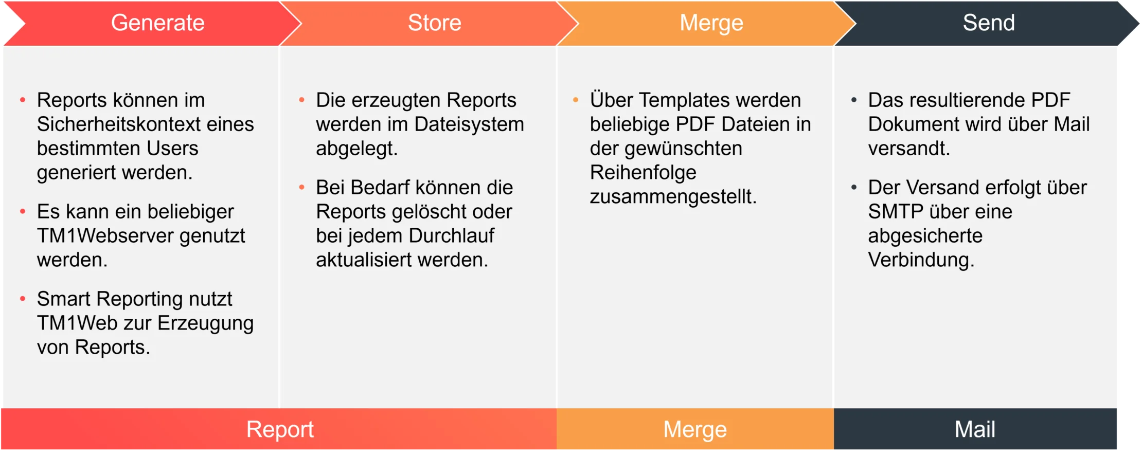 Funktionsübersicht APOLLO Report Mailer