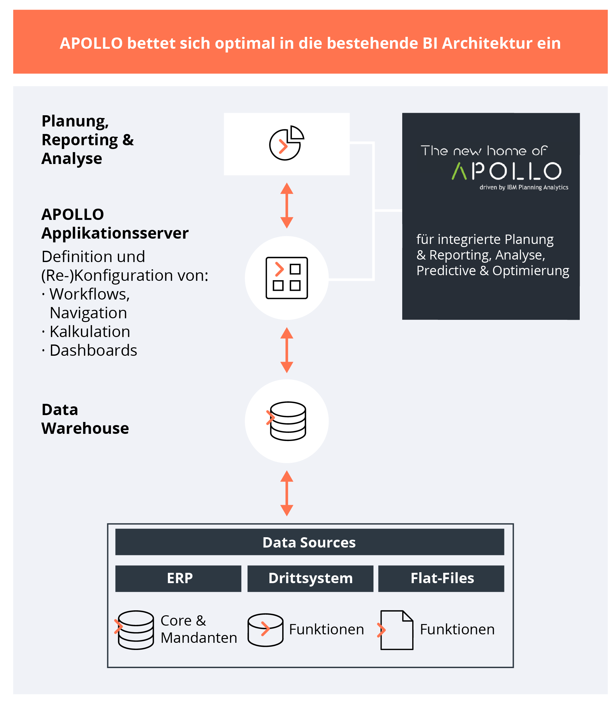 Übersicht der APOLLO Softwarearchitektur