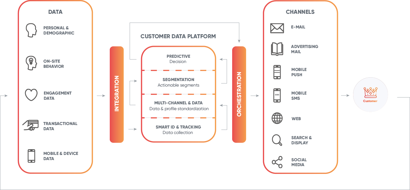 CDP – customer data platform with valantic CX