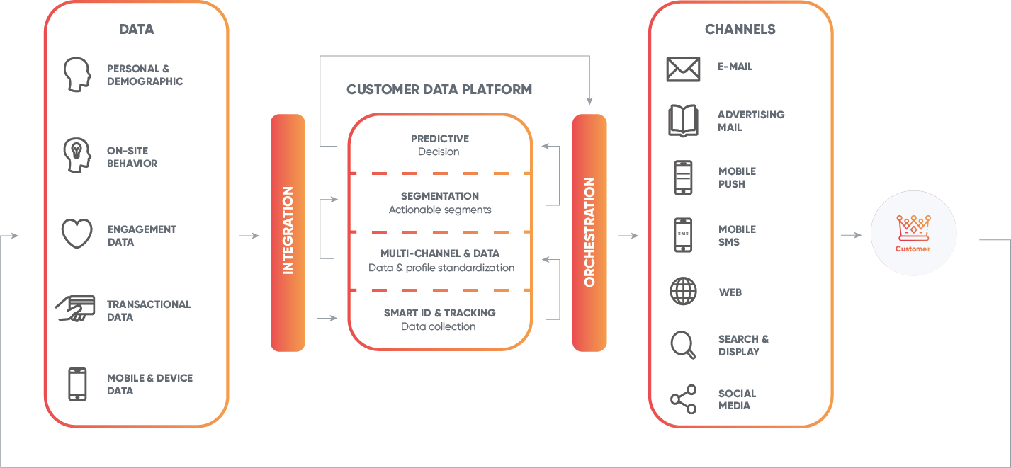 CDP – customer data platform with valantic CX