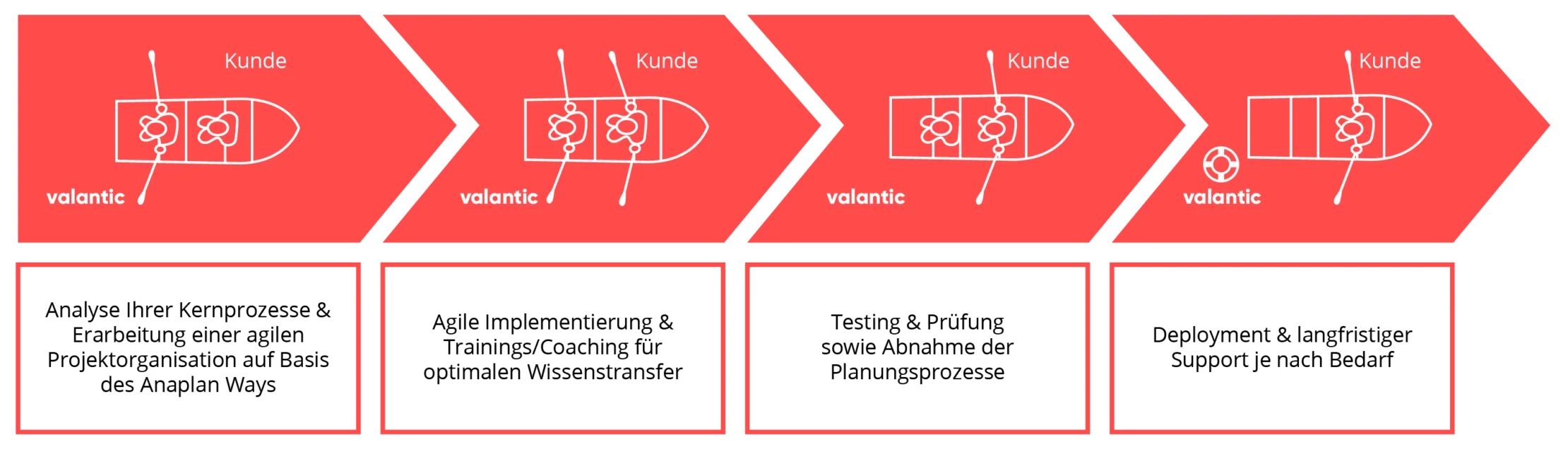 Das valantic Projektvorgehen für Supply Chain und S&OP Planung mit Anaplan