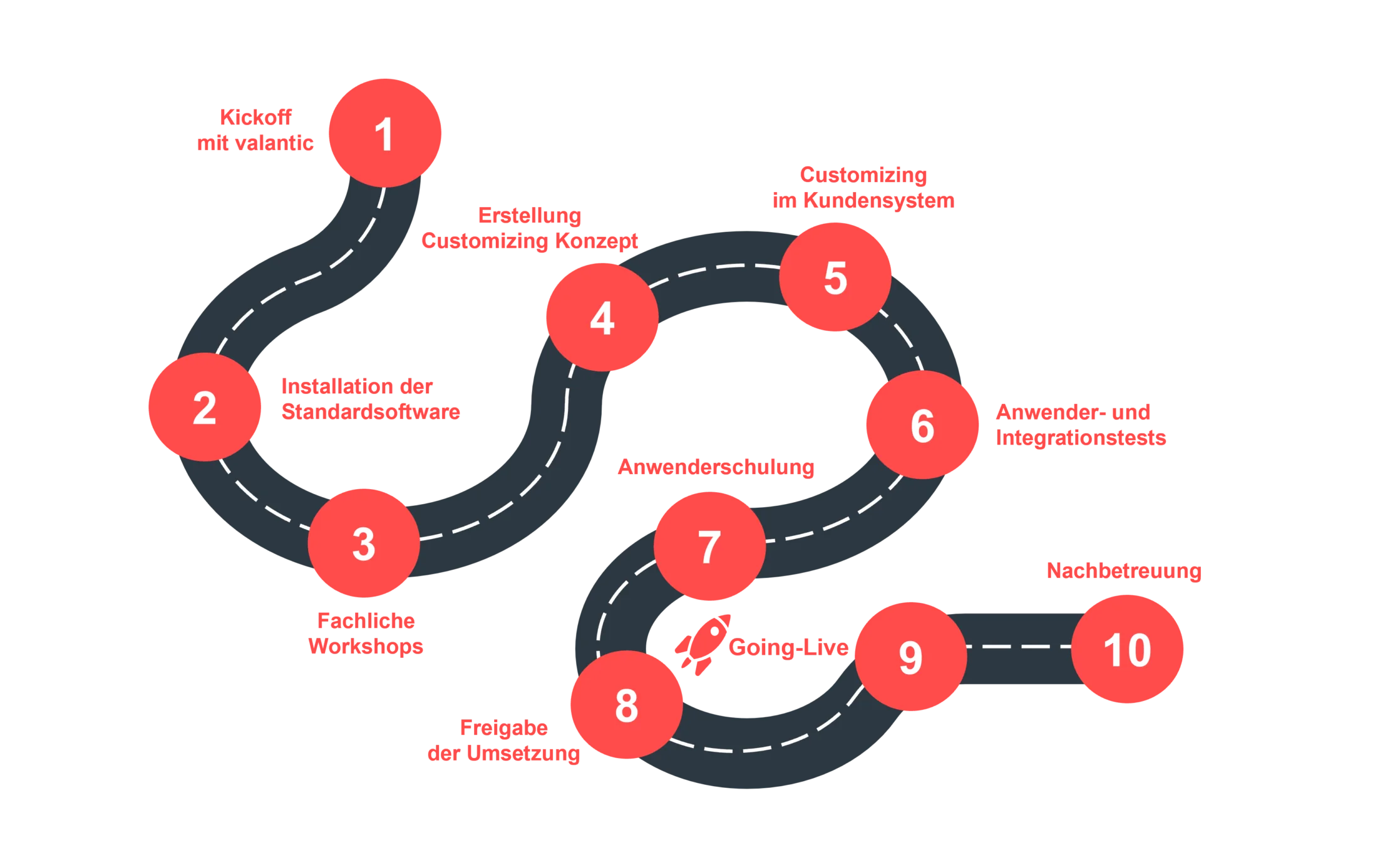 Roadmap mit Schritten des valantic Projektplans