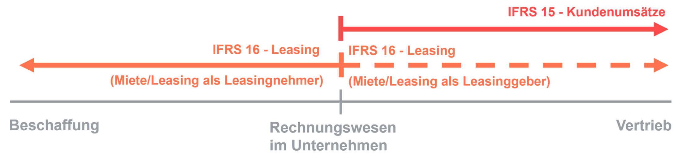 Abteilungszusammenhänge bei Bilanzierung nach IFRS 15 & 16