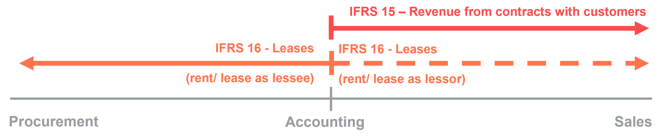 Departmental correlations for accounting according to IFRS 15 &16