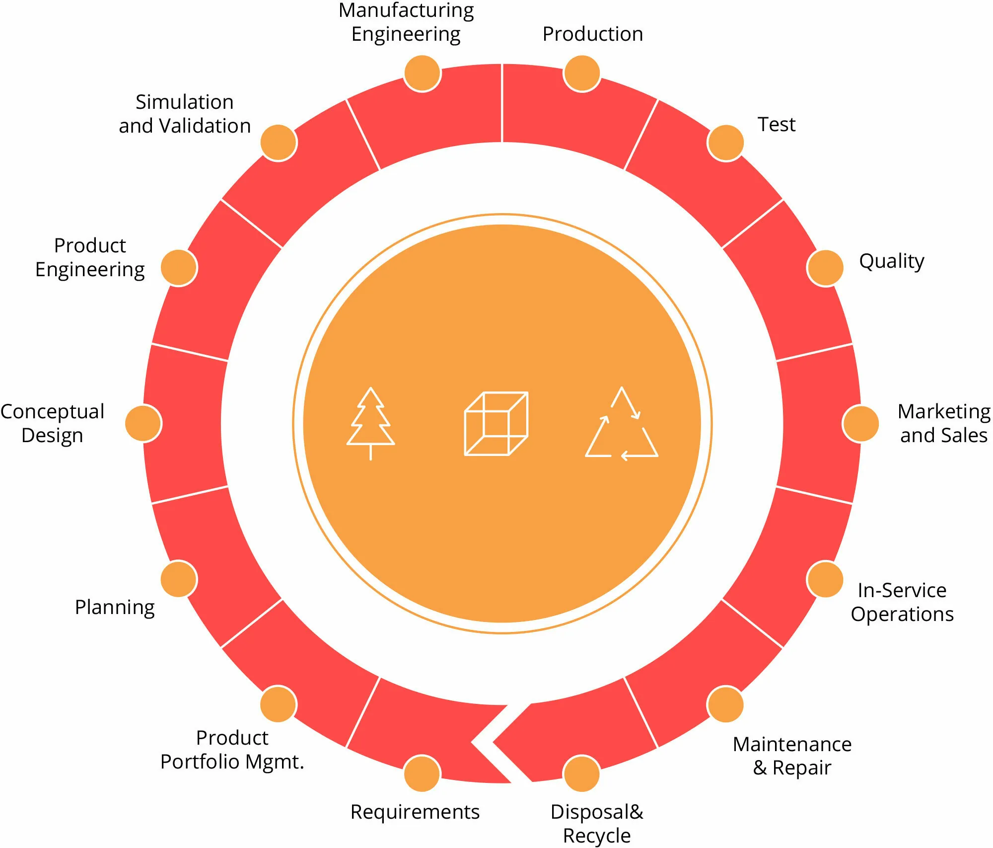 Info graphic: Product Lifecycle (PLM)