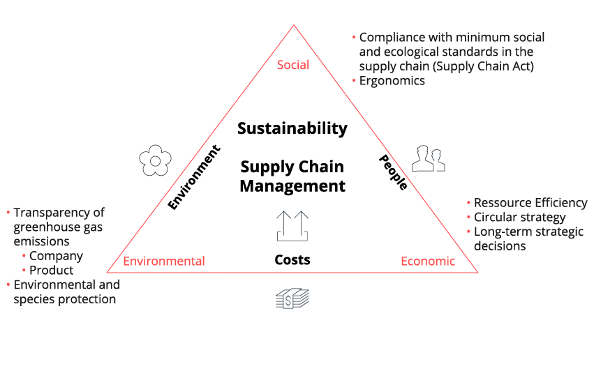Sustainability triangle with target function of supply chain management
