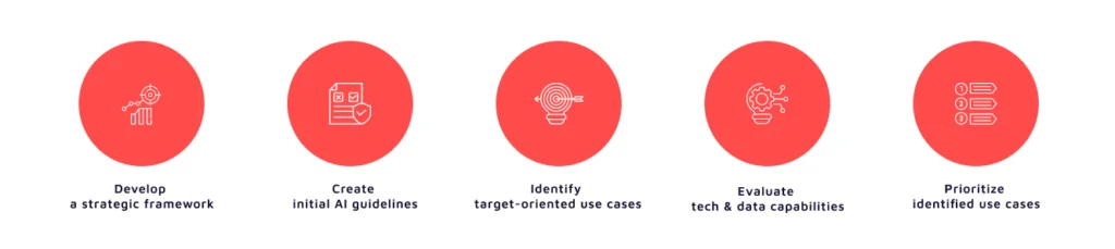 GenAI Discovery Steps