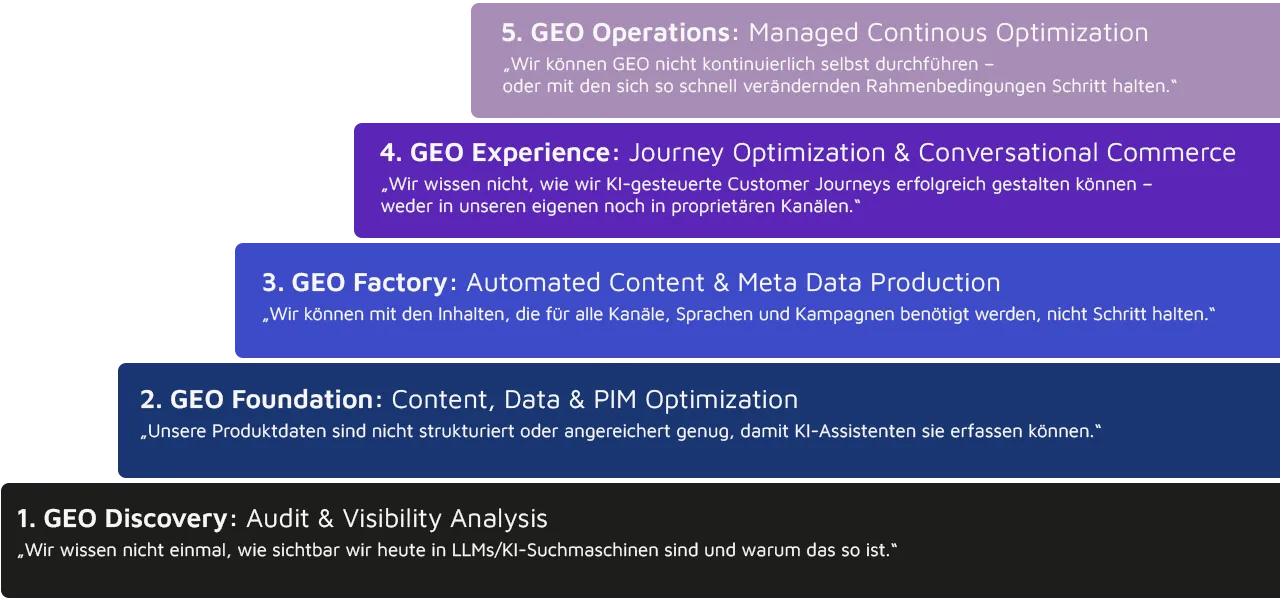 „Grafik einer fünfstufigen GEO-Pyramide zur KI-Reife im Commerce. Stufe 1 (schwarz): GEO Discovery – Audit & Visibility Analysis, mit der Aussage, dass unklar ist, wie sichtbar eine Marke in LLMs und KI-Suchmaschinen ist. Stufe 2 (dunkelblau): GEO Foundation – Content, Data & PIM Optimization, mit Hinweis auf unstrukturierte Produktdaten. Stufe 3 (blau): GEO Factory – Automated Content & Meta Data Production, mit dem Problem fehlender Skalierbarkeit für Inhalte in allen Kanälen und Sprachen. Stufe 4 (violett): GEO Experience – Journey Optimization & Conversational Commerce, mit fehlendem Wissen zur Gestaltung KI-gesteuerter Customer Journeys. Stufe 5 (hellviolett): GEO Operations – Managed Continuous Optimization, mit der Aussage, dass Unternehmen GEO nicht kontinuierlich selbst durchführen können.