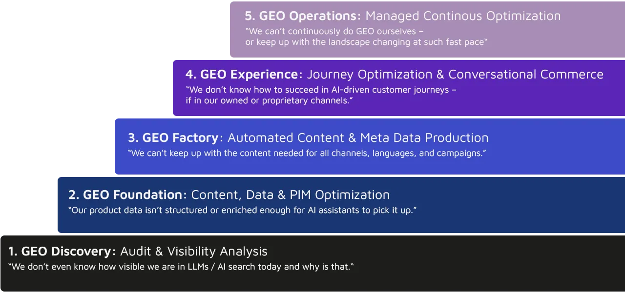 „Infographic showing a five-level GEO maturity ladder for AI readiness. Level 1 (black): GEO Discovery – Audit & Visibility Analysis, stating that companies don’t know how visible they are in LLM or AI search. Level 2 (dark blue): GEO Foundation – Content, Data & PIM Optimization, noting that product data isn’t structured or enriched enough for AI assistants. Level 3 (blue): GEO Factory – Automated Content & Meta Data Production, highlighting that teams can’t keep up with the content needed across channels, languages and campaigns. Level 4 (purple): GEO Experience – Journey Optimization & Conversational Commerce, pointing out uncertainty about running AI-driven customer journeys in owned or proprietary channels. Level 5 (light purple): GEO Operations – Managed Continuous Optimization, stating that companies can’t maintain GEO continuously or keep pace with the rapidly changing landscape.