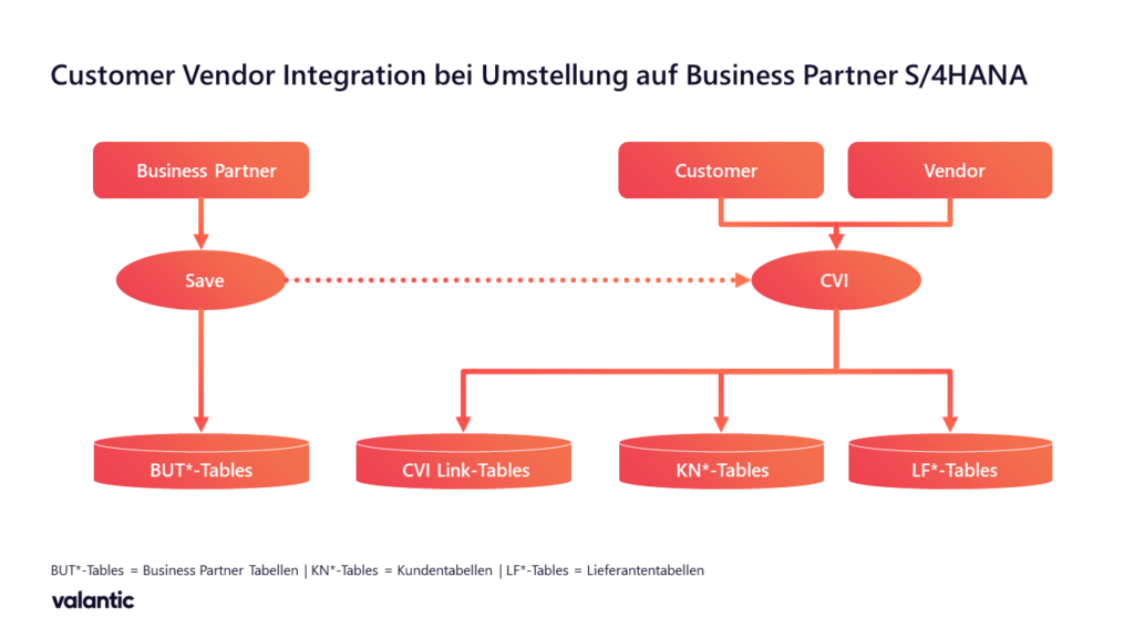 grafik customer vendor integration for conversion de