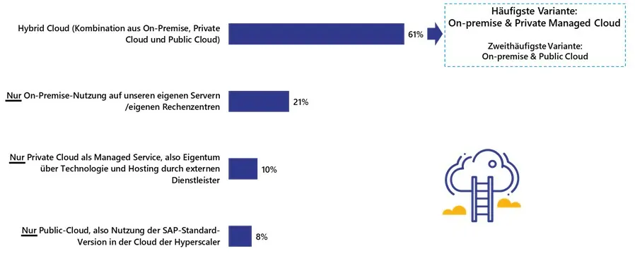 Grafik zur Lünendonk Studie S/4HANA-Umstellung: Status quo, Planungen und Roadmap zur ERP-Modernisierung in der Corona-Pandemie, 2021“