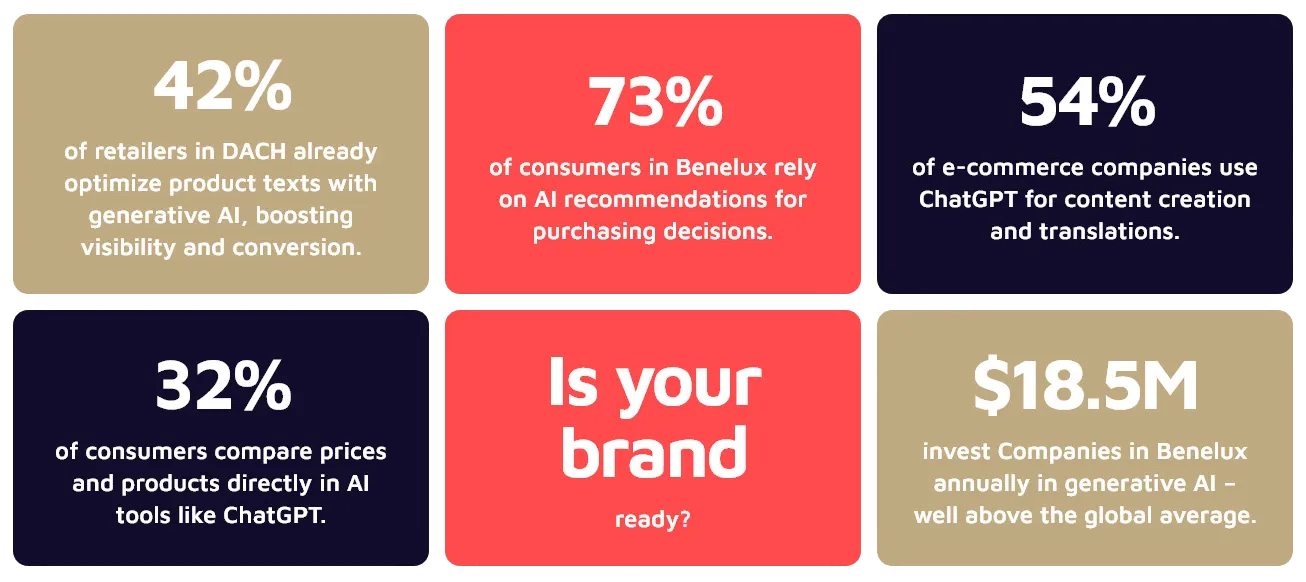 Infographic with six coloured tiles showing GEO-related statistics on AI adoption in commerce. Top left: 42% of retailers in DACH already optimise product texts with generative AI to boost visibility and conversion. Top centre: 73% of consumers in Benelux rely on AI recommendations for purchasing decisions. Top right: 54% of e-commerce companies use ChatGPT for content creation and translations. Bottom left: 32% of consumers compare prices and products directly in AI tools such as ChatGPT. Bottom centre: the question ‘Is your brand ready?’. Bottom right: companies in Benelux invest $18.5M annually in generative AI, well above the global average.