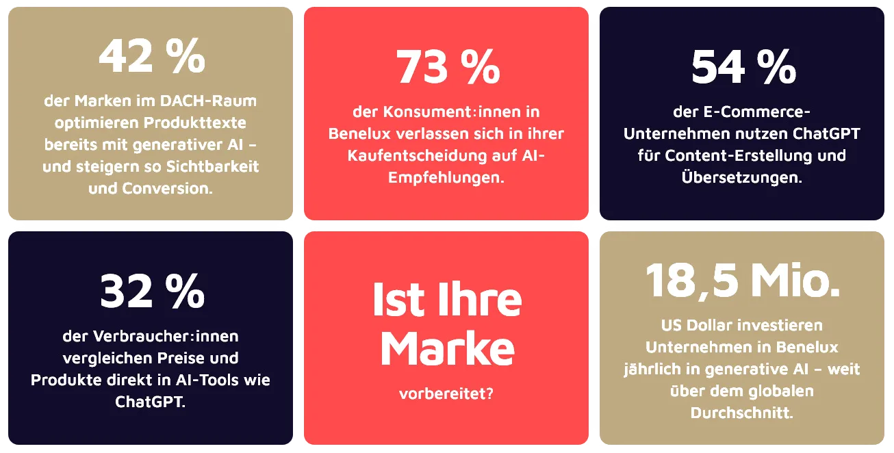 Infografik mit sechs farbigen Kacheln zu KI-Nutzung im Handel (GEO-Region). Oben links: 42 % der Marken im DACH-Raum optimieren Produkttexte mit generativer KI. Oben Mitte: 73 % der Konsument:innen in Benelux verlassen sich bei Kaufentscheidungen auf AI-Empfehlungen. Oben rechts: 54 % der E-Commerce-Unternehmen nutzen ChatGPT für Content und Übersetzungen. Unten links: 32 % der Verbraucher:innen vergleichen Preise direkt in AI-Tools wie ChatGPT. Unten Mitte: Frage „Ist Ihre Marke vorbereitet?“. Unten rechts: 18,5 Mio. US-Dollar investieren Benelux-Unternehmen jährlich in generative KI.