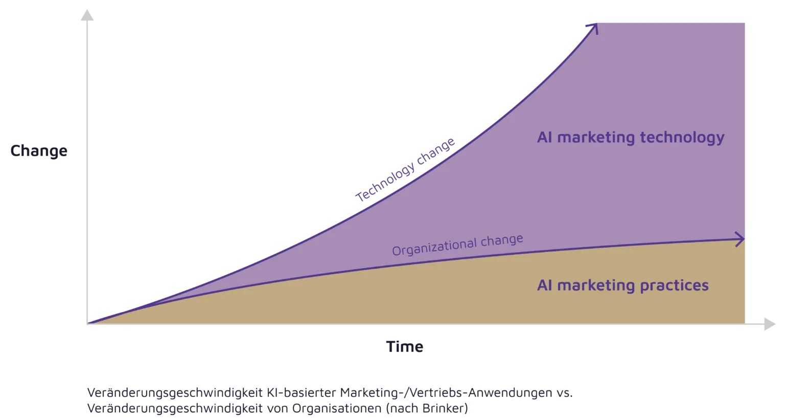 Die Grafik zeigt die Kluft zwischen technologischer Entwicklung von KI und der KI-Readiness von Organisationen