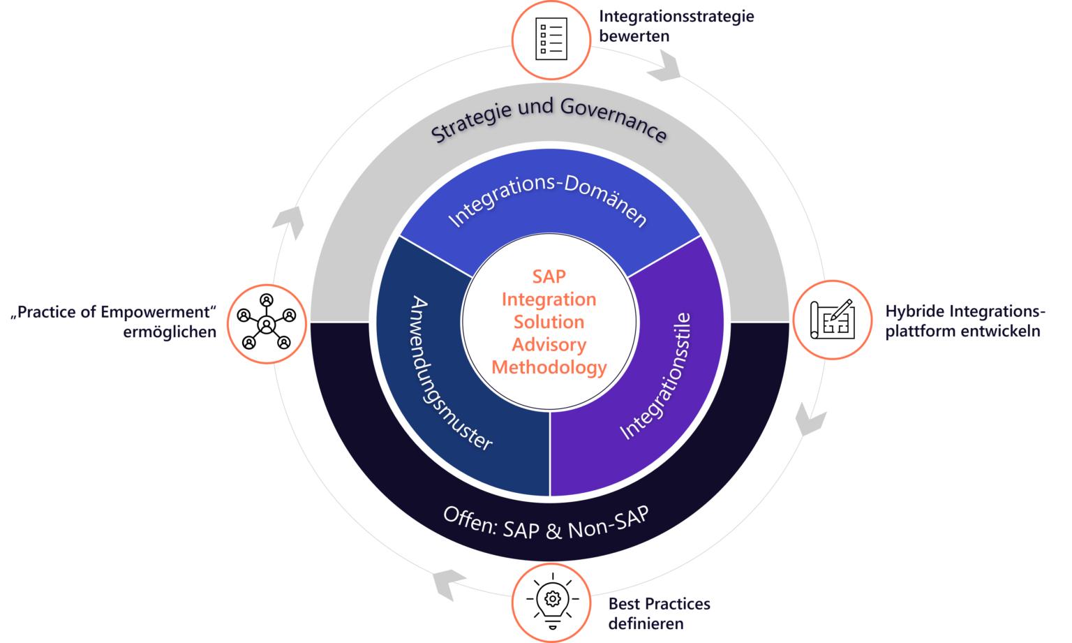 SAP Enterprise Architecture Framework | valantic Blog
