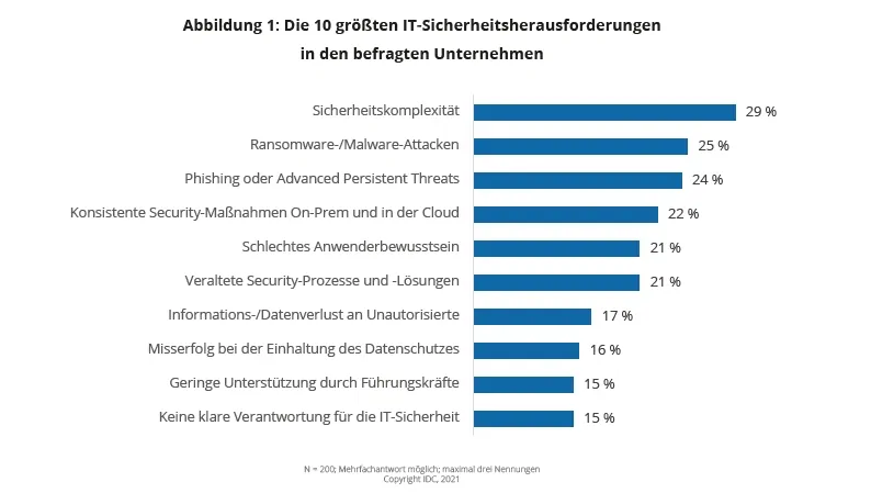 Die 10 größten IT-Sicherheitsherausforderungen in den befragten Unternehmen, IDC Studie zu Cyber Security