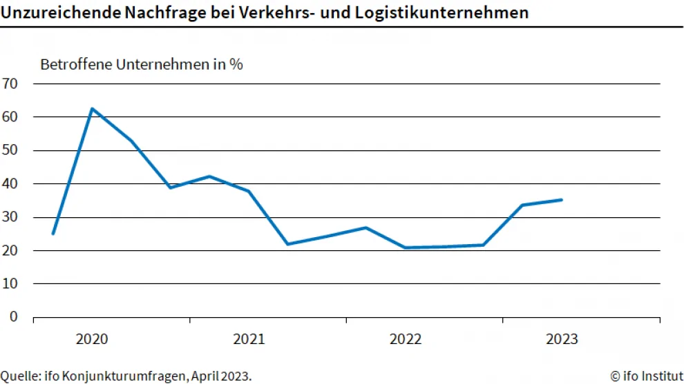 ifo Konjunkturumfragen Grafik: Unzureichende Nachfrage bei Verkehrs- und Logistikunternehmen im Zeitverlauf 2020 bis 2023