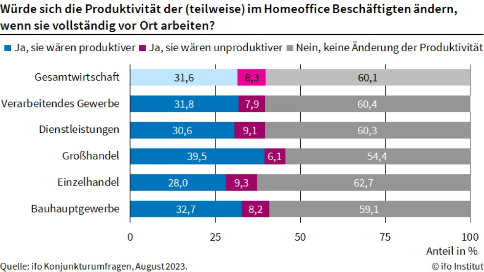 ifo Konjunkturumfragen, August 2023: Produktivität im Homeoffice gegenüber Büro