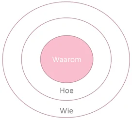 De waarom, hoe en wie van Simon Sinek