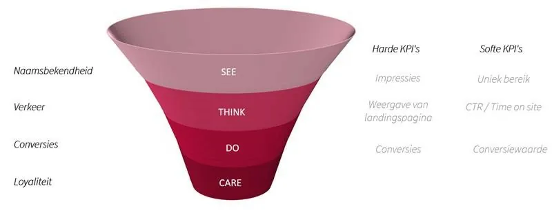 Een overzicht van de KPI's die je meet per fase in de klantreis