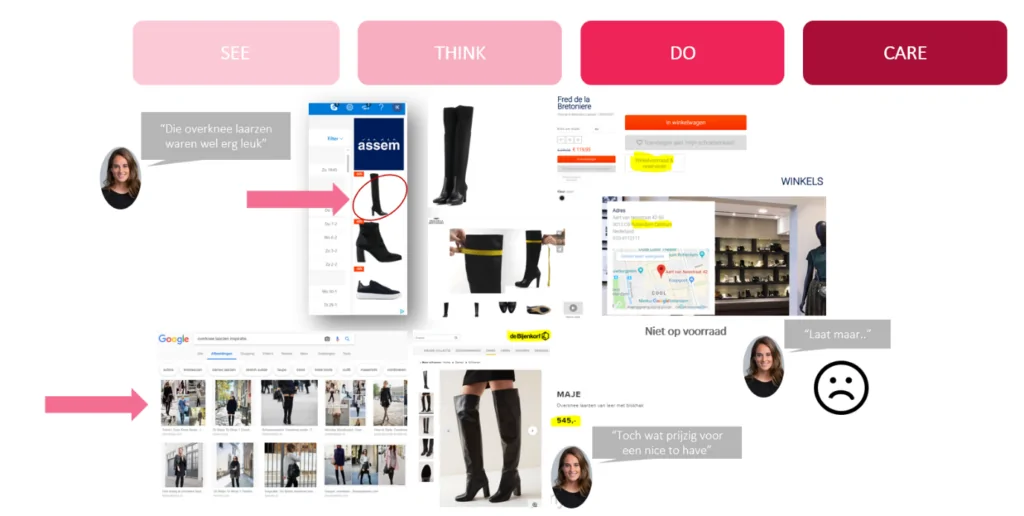 Voorbeeld van een klantreis volgens het see, think, do, care model
