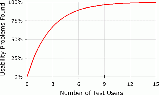 Aantal testpersonen benodigd voor usability-onderzoek