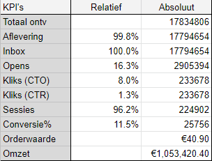 Voorbeeld van een e-mailmarketing nulmeting