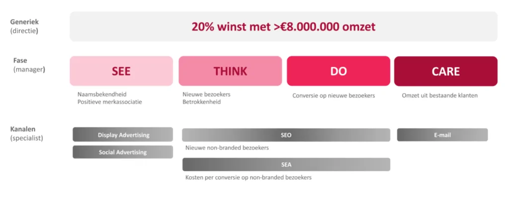 Weergave van een generieke KPI, per fase en per kanaal