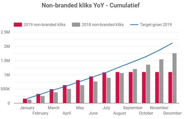 Voorbeeld van een maatwerk dashboard in Google Data Studio