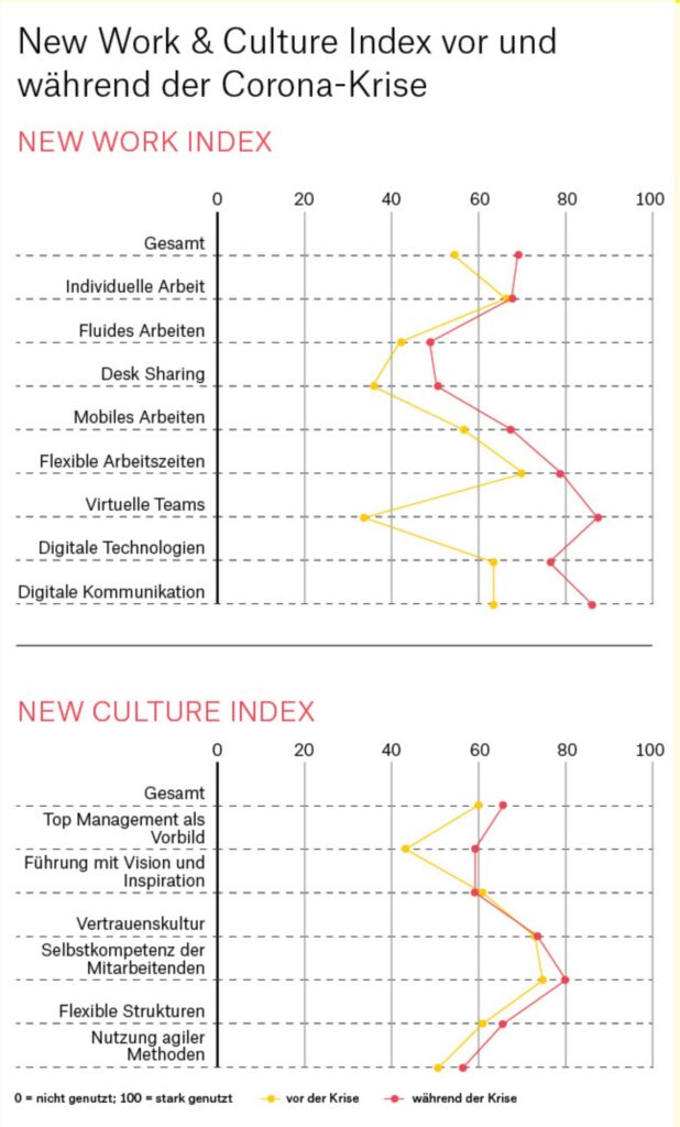 Infografik zum New Work & Culture Index vor und während der Corona-Krise