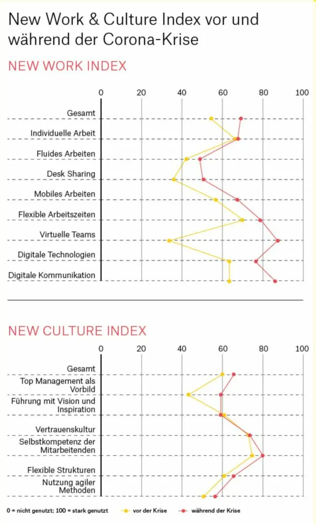 Infografik zum New Work & Culture Index vor und während der Corona-Krise