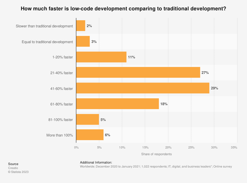 Info graphic Low-Code Development (Statista)