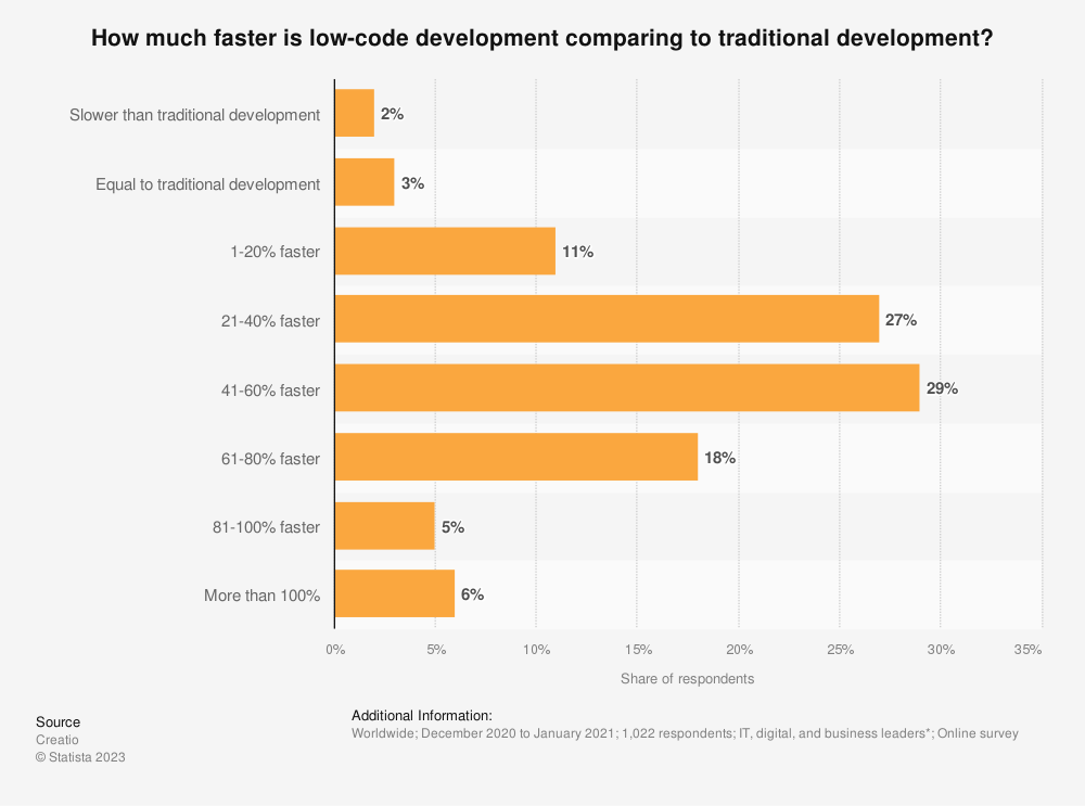 Infografik Low-Programmierung Performancegewinne nach Statista