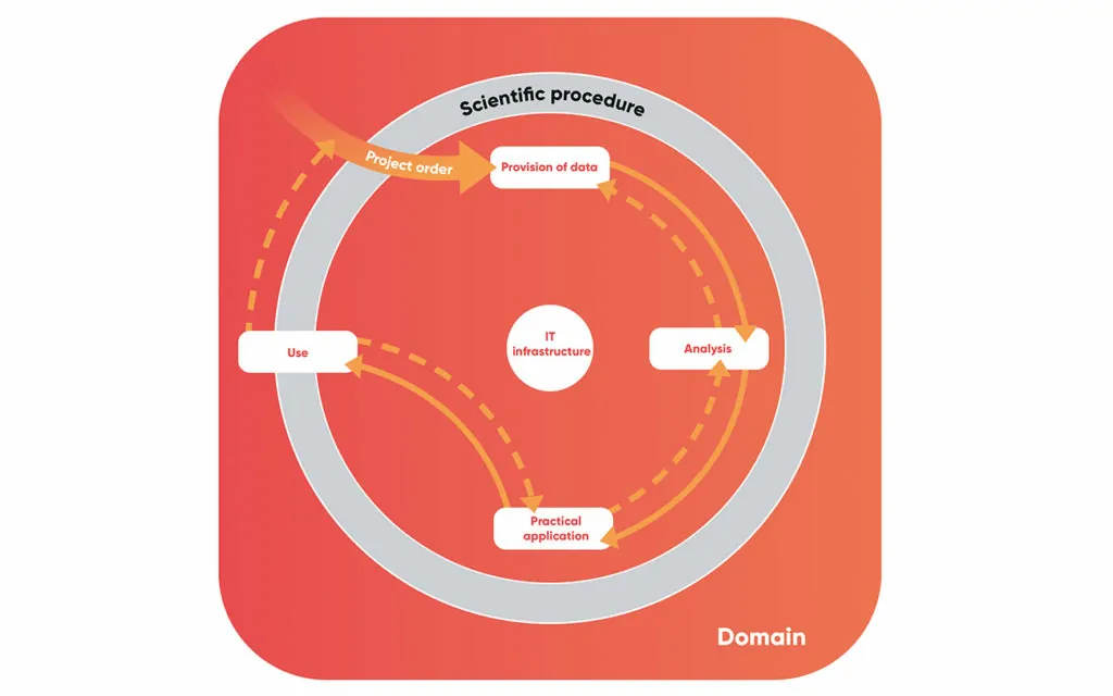 Infographic: valantic and Nordakademie Data Science Procedural Model