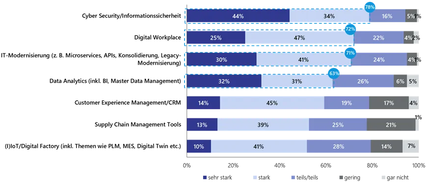 Grafik "In welche Themen investiert Ihr Unternehmen in den kommenden zwei Jahren?"