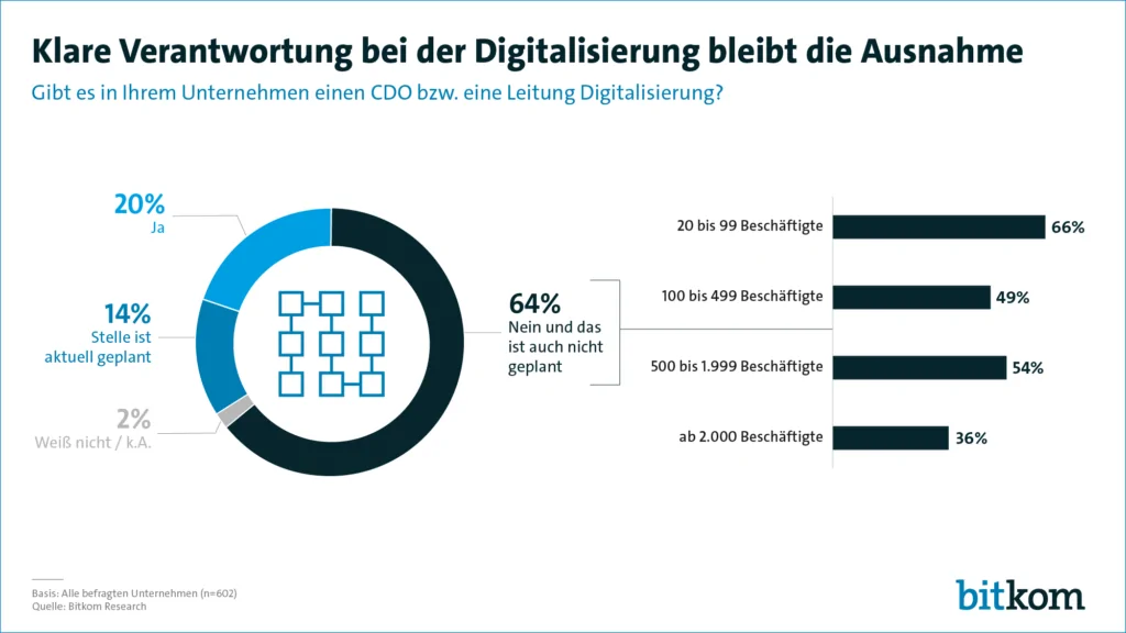 Bitkom-Grafik: Klare Verantwortung bei der Digitalisierung bleibt die Ausnahme, Jedes siebte Unternehmen will einen Digitalbeauftragten