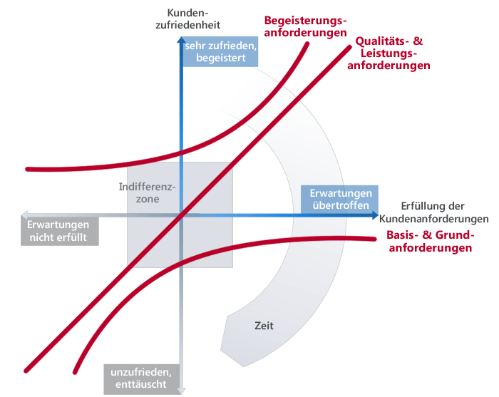 Kano-Modell: Zusammenhang zwischen Kundenzufriedenheit und Leistungsqualität