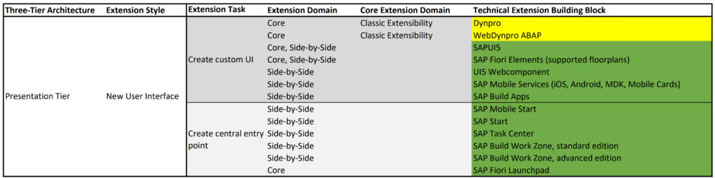 Categorization of potential enhancement techniques for new user interfaces with SAP AEM