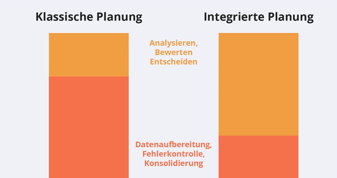 Grafik: Übliche Verteilung des Zeitaufwandes bei klassischer und integrierter Planung