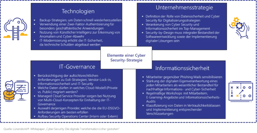 luenendonk-grafik-elemente-einer-cyber-security-strategie