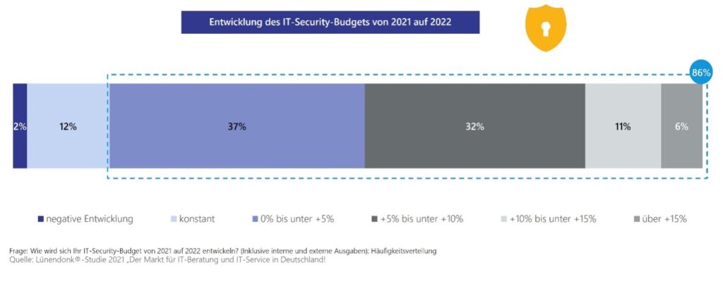 luenendonk-grafik-zur-entwicklung-des-it-security-budgets-von-2021-auf-2022
