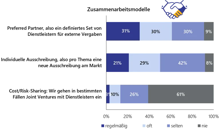 Grafilk von der Lünendonk Studie 2021 "Der Markt für Digital Experience Services in Deutschland" - Zusammenarbeitsmodelle