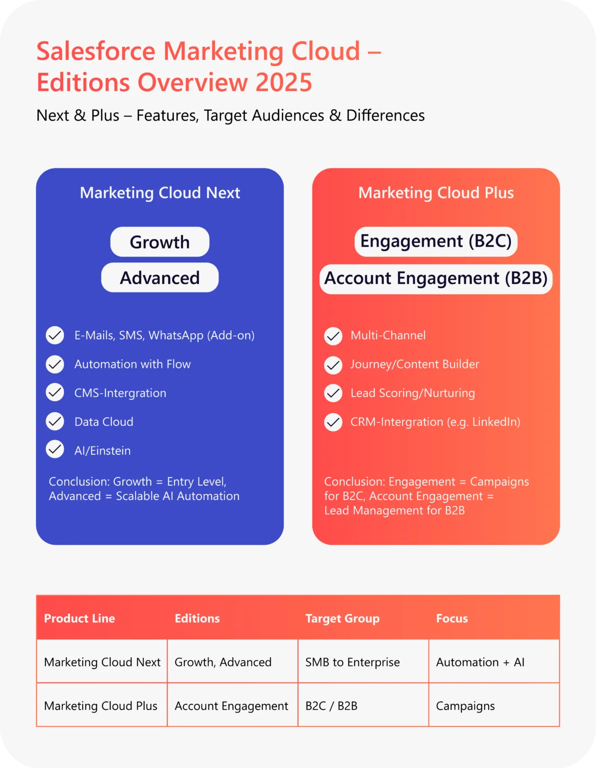 Infographic by valantic showing the Salesforce Marketing Cloud Editions Overview 2025. Comparison between Marketing Cloud Next (Growth, Advanced) and Marketing Cloud Plus (Engagement B2C, Account Engagement B2B). Highlights key features such as email, SMS, and WhatsApp messaging, Flow automation, CMS integration, Data Cloud, AI/Einstein, as well as multi-channel, Journey/Content Builder, lead scoring/nurturing, and CRM integration. Includes a table outlining target groups and focus areas.