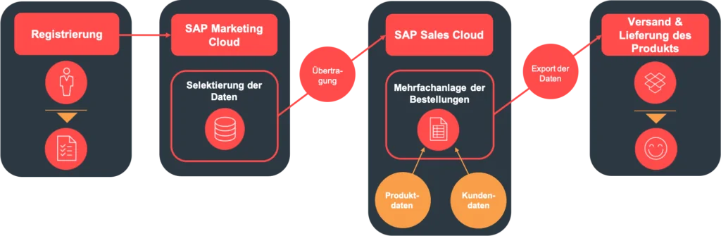Grafik Teilprozesse Bestellungen in der SAP Sales Cloud