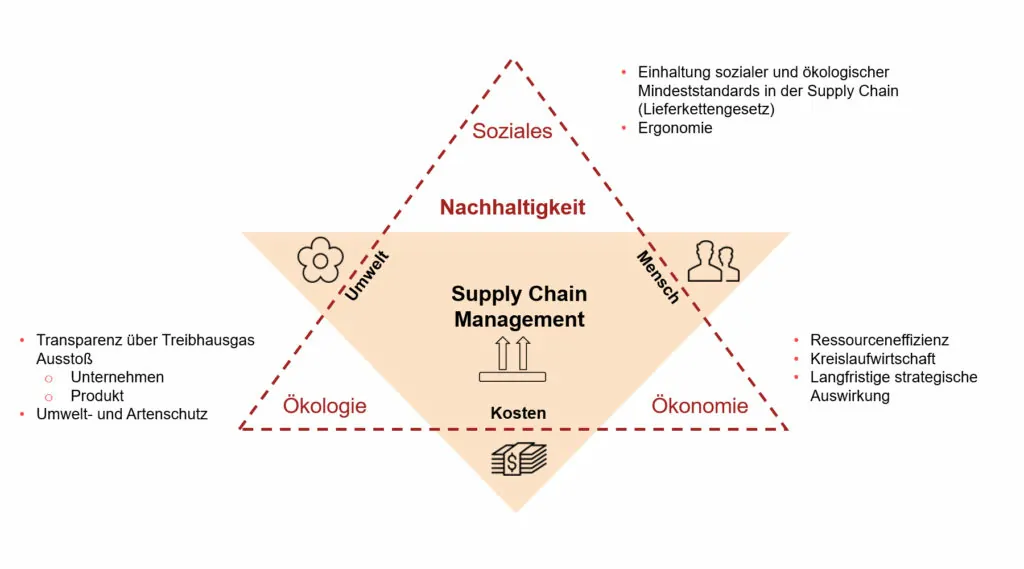 Grafik des Nachhaltigkeitsdreiecks mit Zielfunktion des Supply Chain Management