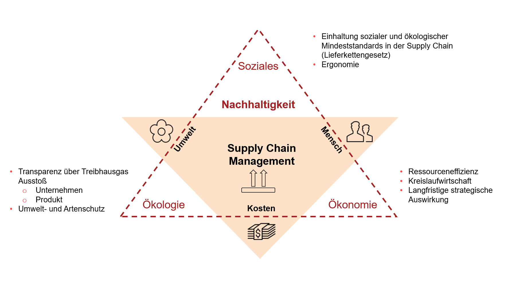 Nachhaltigkeit im Supply Chain Management – valantic