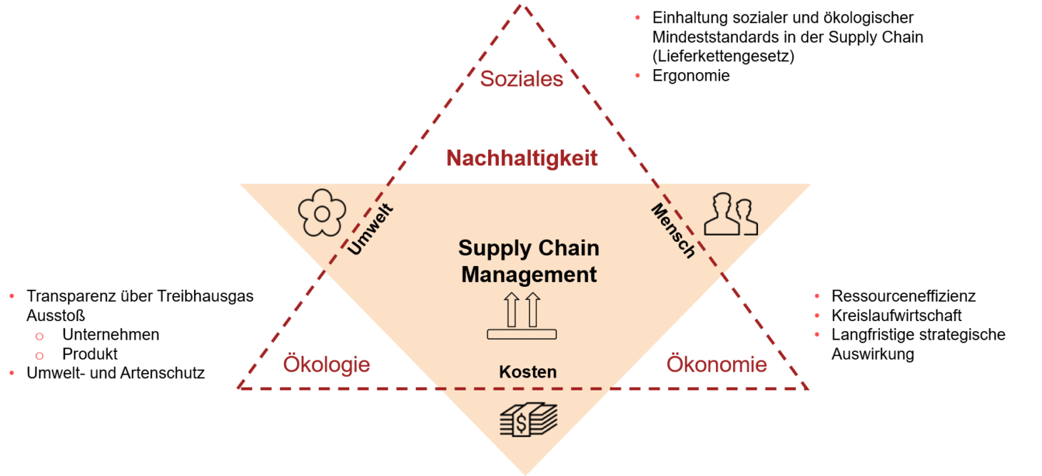 Grafik von einem Nachhaltigkeitsdreieck, valantic Nachhaltigkeit im Supply Chain Management